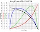 A28-150-F24 performance chart
